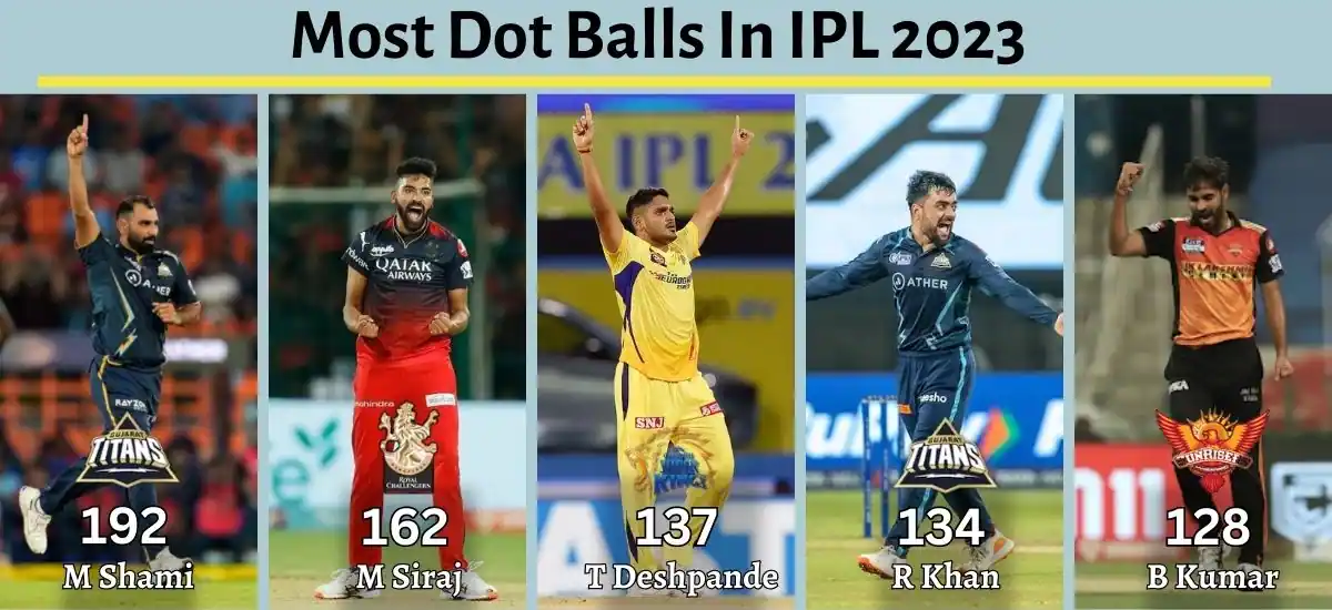 Most Dot Balls In IPL 2022